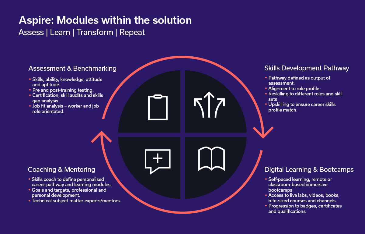 Modules within the solution